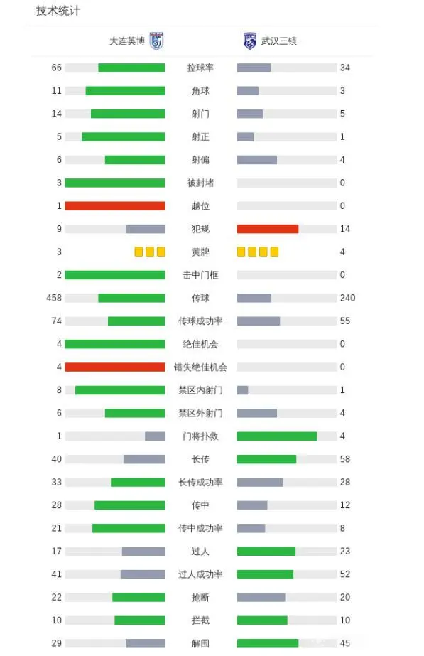 大连角球一, 朱鹏宇背身 大连角球一, 朱鹏宇背身